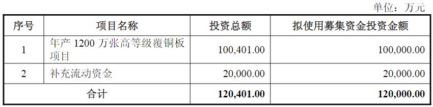 华正新材抛出12亿元定增用于高等级覆铜板等项目前次募投项目三年未能实现预期效益(图3)