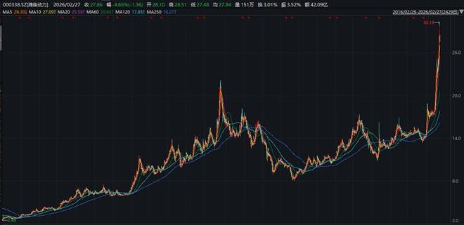 潍柴动力十年十倍如何炼就？