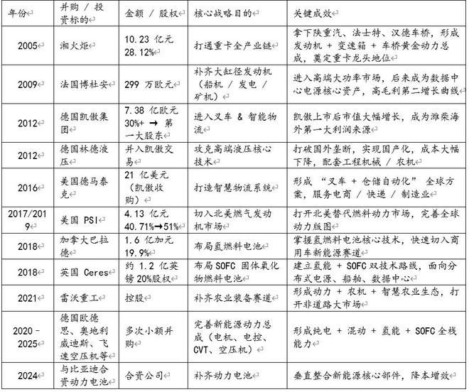 潍柴动力十年十倍如何炼就？(图3)