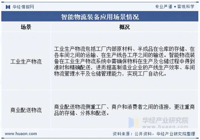 2025年中国智能物流装备行业发展现状及趋势分析技术不断升级实现智能工厂的物流与生产高度融合「图」(图1)
