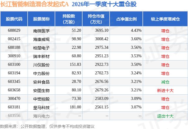 4月27日中力股份涨657%长江智能制造混合发起式A基金重仓该股(图2)